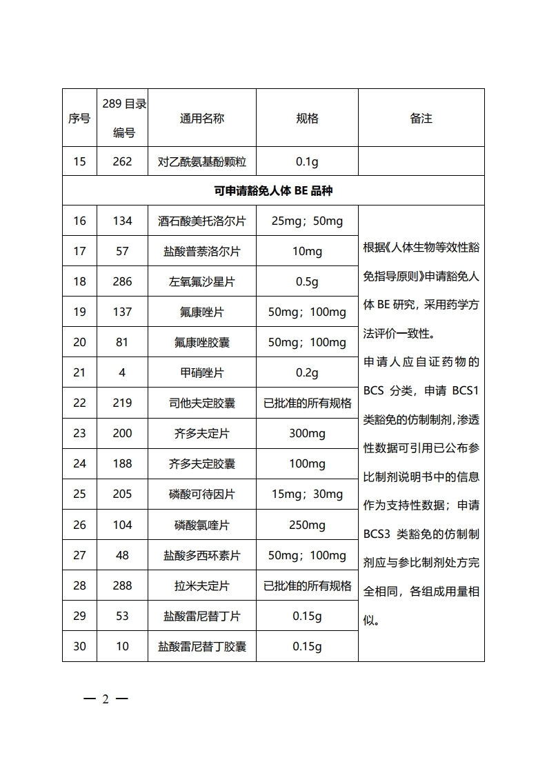 可豁免或简化人体生物等效性（BE）试验品种.pdf_page_2.jpg