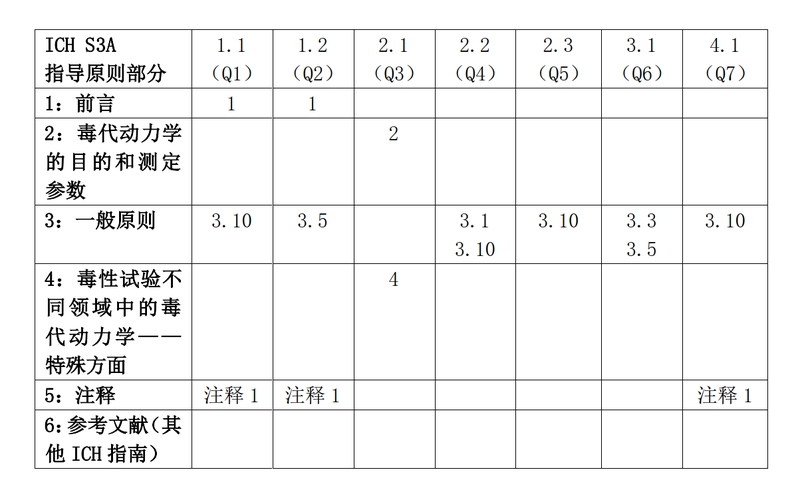 S3A 问&答 毒代动力学指导原则说明：毒性研究中的全身暴露量评价（中文翻译公开征求意见稿）_3.jpg