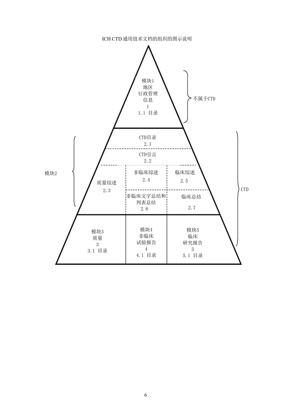 M4（R4）：人用药物注册申请通用技术文档的组织_06.jpg