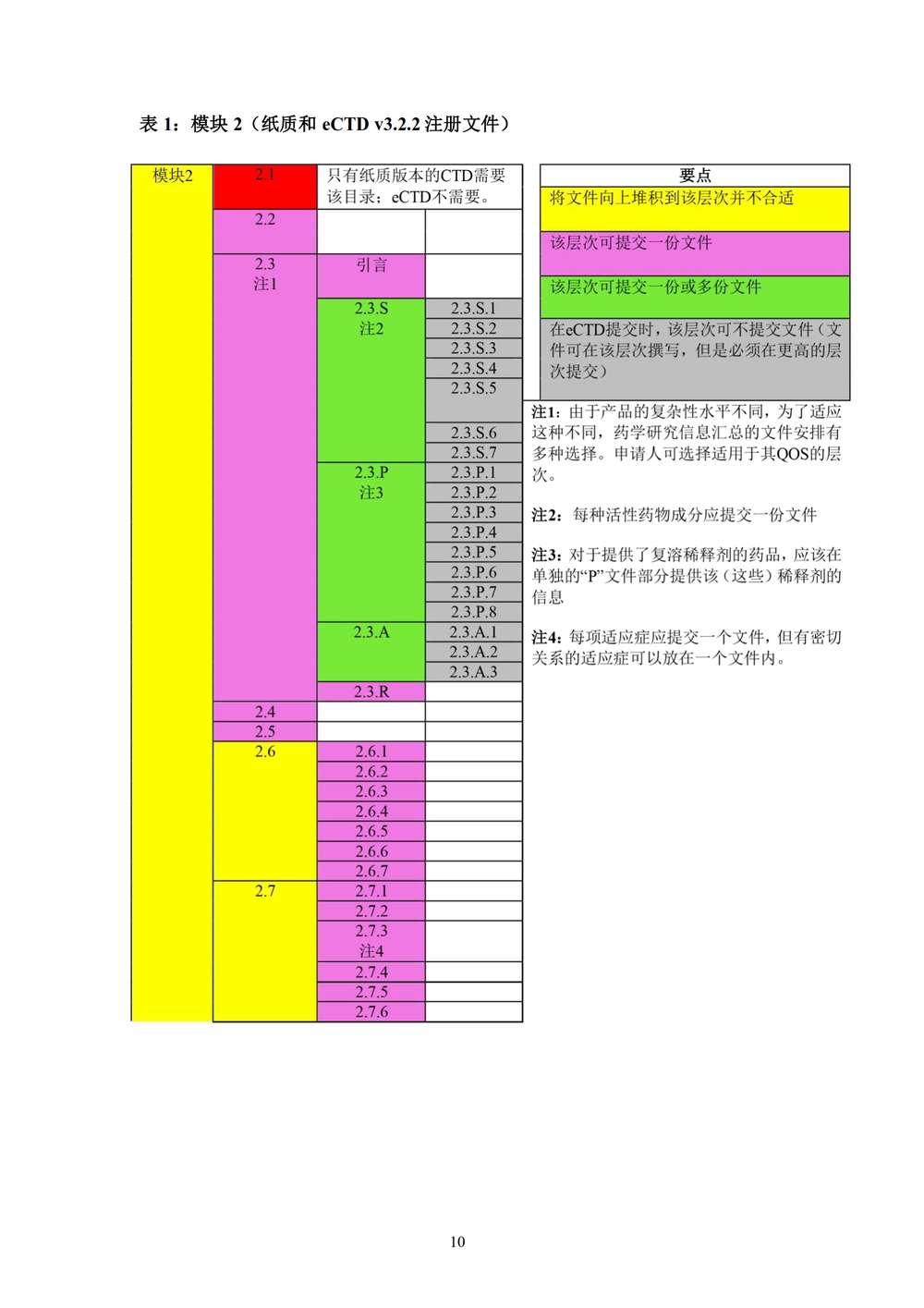 M4（R4）：人用药物注册申请通用技术文档的组织_10.jpg