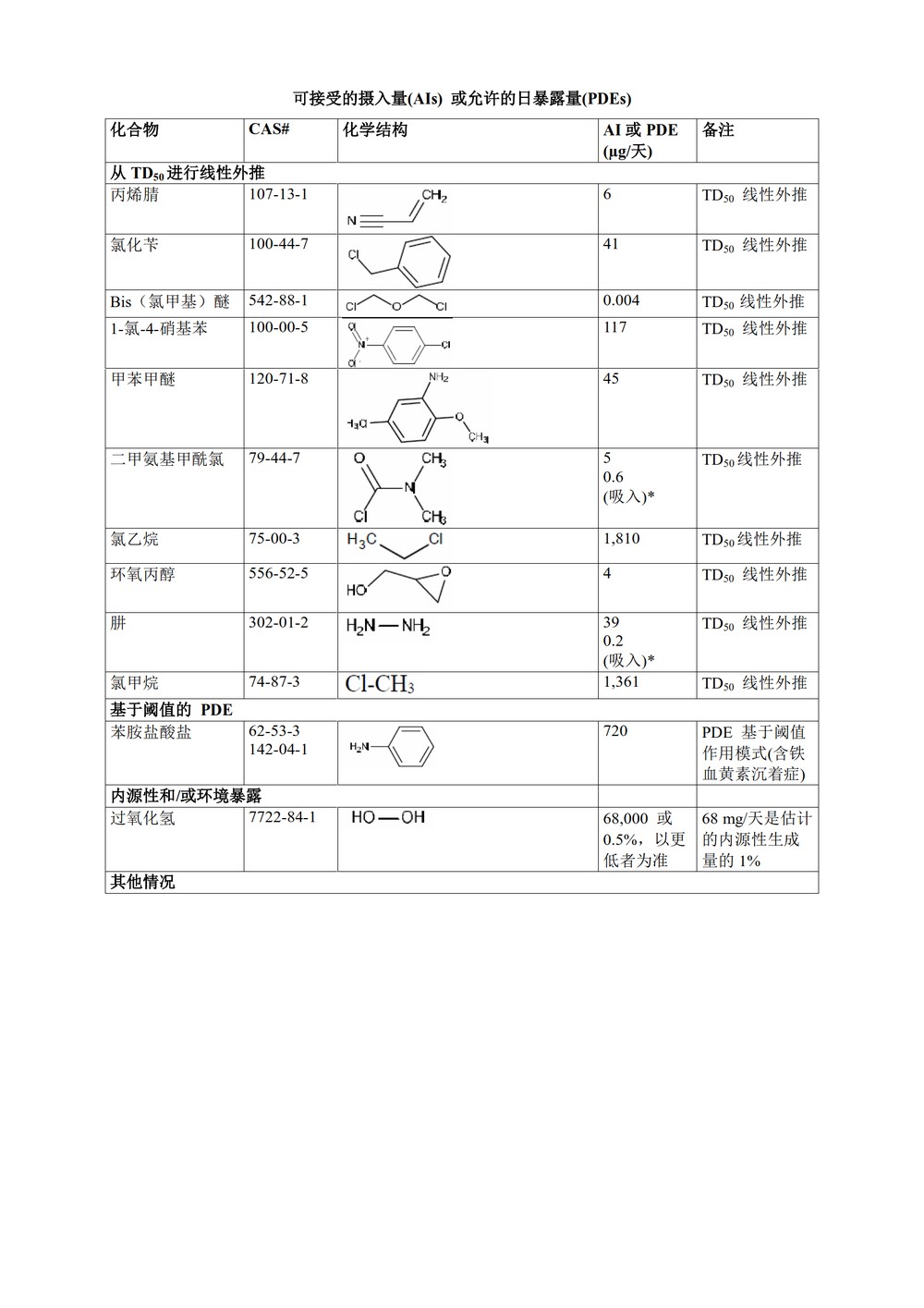 M7(R1)： 评估和控制药物中 DNA 反应性（致突变）杂质以限制潜在的致癌风险（中文版：征求意见稿）_39.jpg
