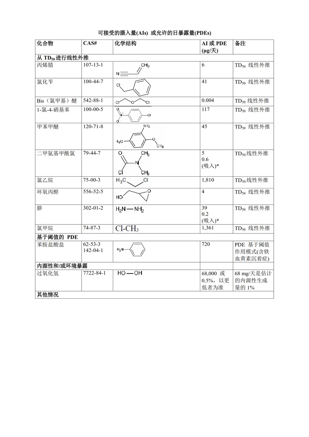 M7(R1)： 评估和控制药物中 DNA 反应性（致突变）杂质以限制潜在的致癌风险（中文版：征求意见稿）_39.jpg