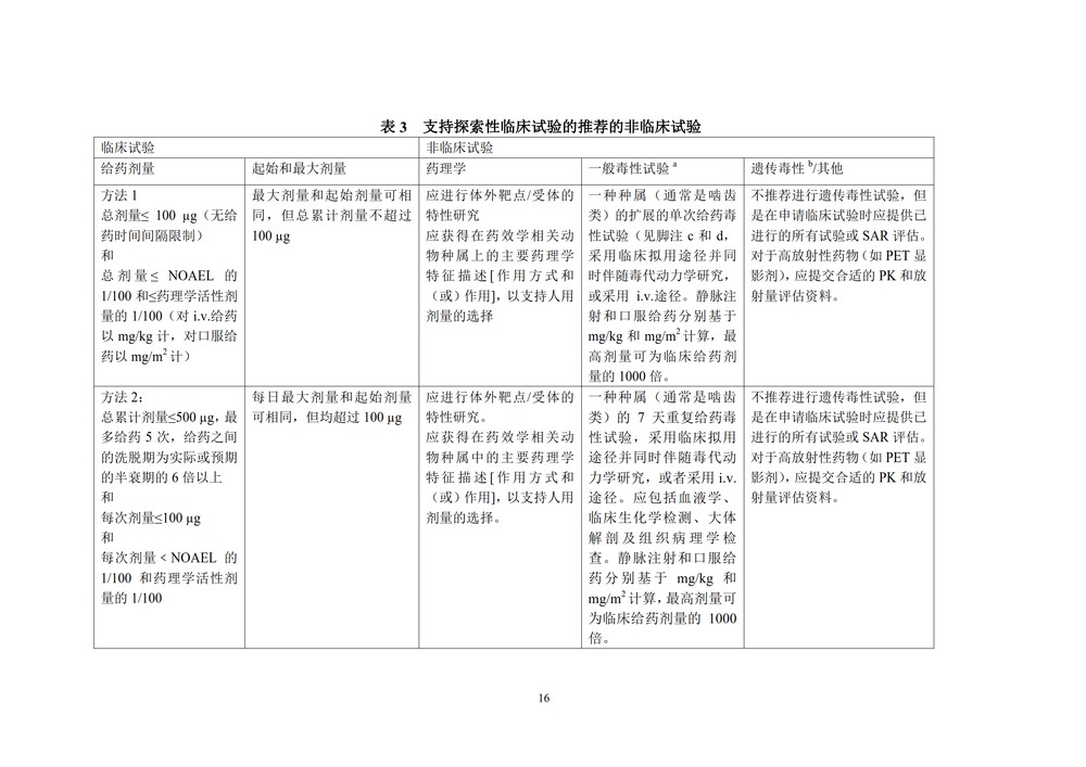 药物进行人体临床试验和上市许可申请的非临床安全性研究指导原则_16.jpg