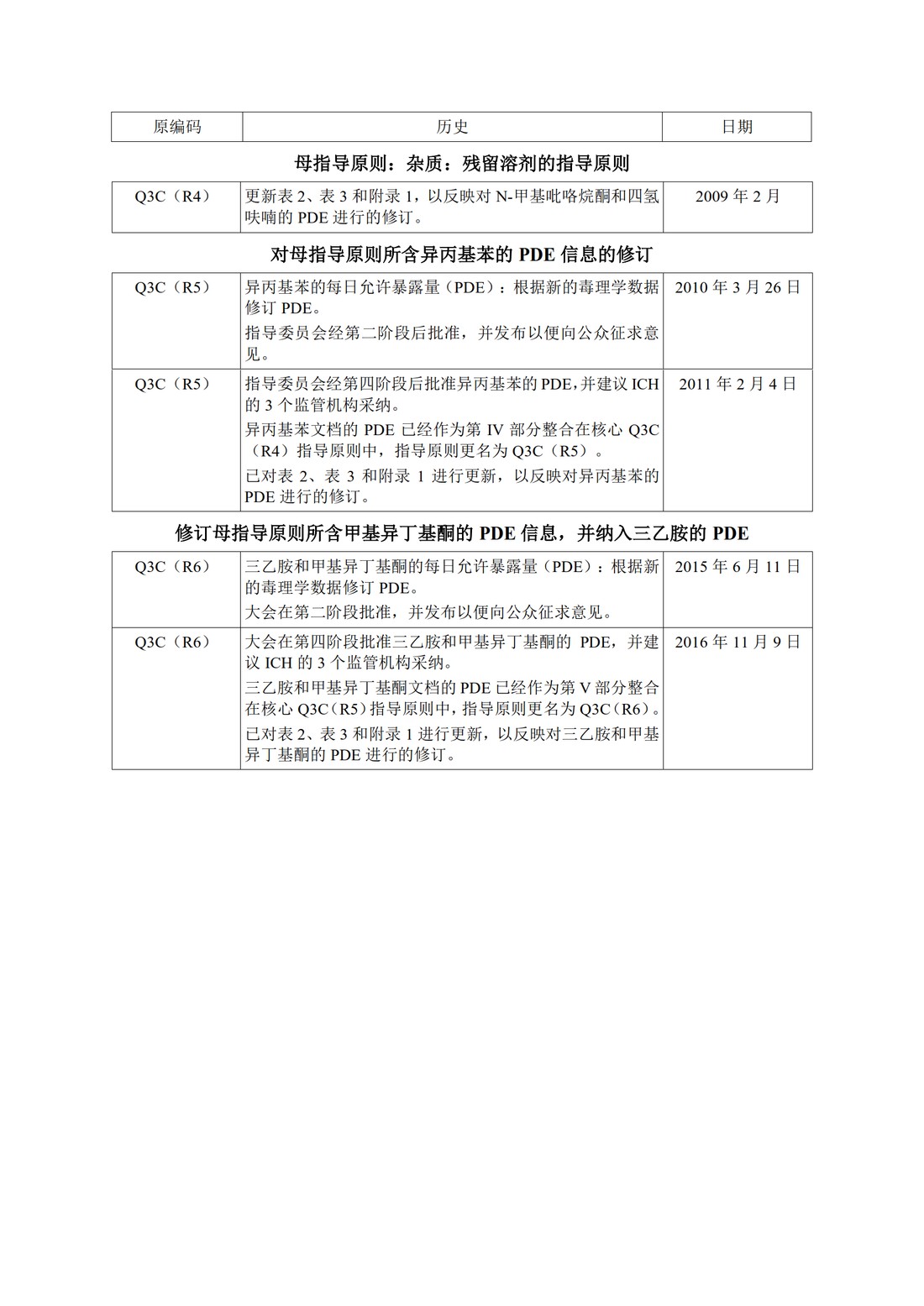 Q3C(R6) 杂质：残留溶剂的指导原则_03.jpg