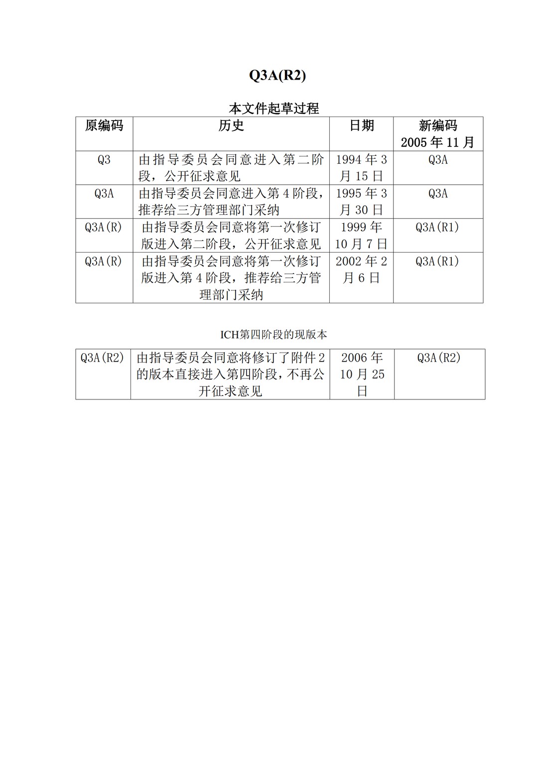 Q3A(R2) 新型原料药中的杂质问题_02.jpg