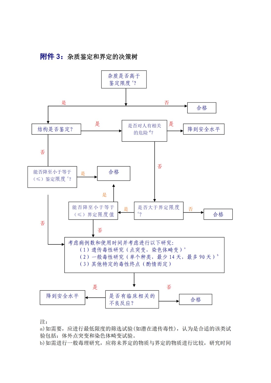 Q3A(R2) 新型原料药中的杂质问题_14.jpg