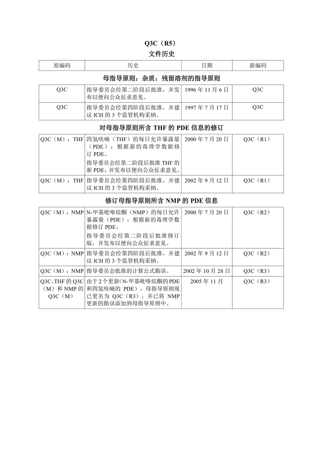 Q3C(R6) 杂质：残留溶剂的指导原则_02.jpg