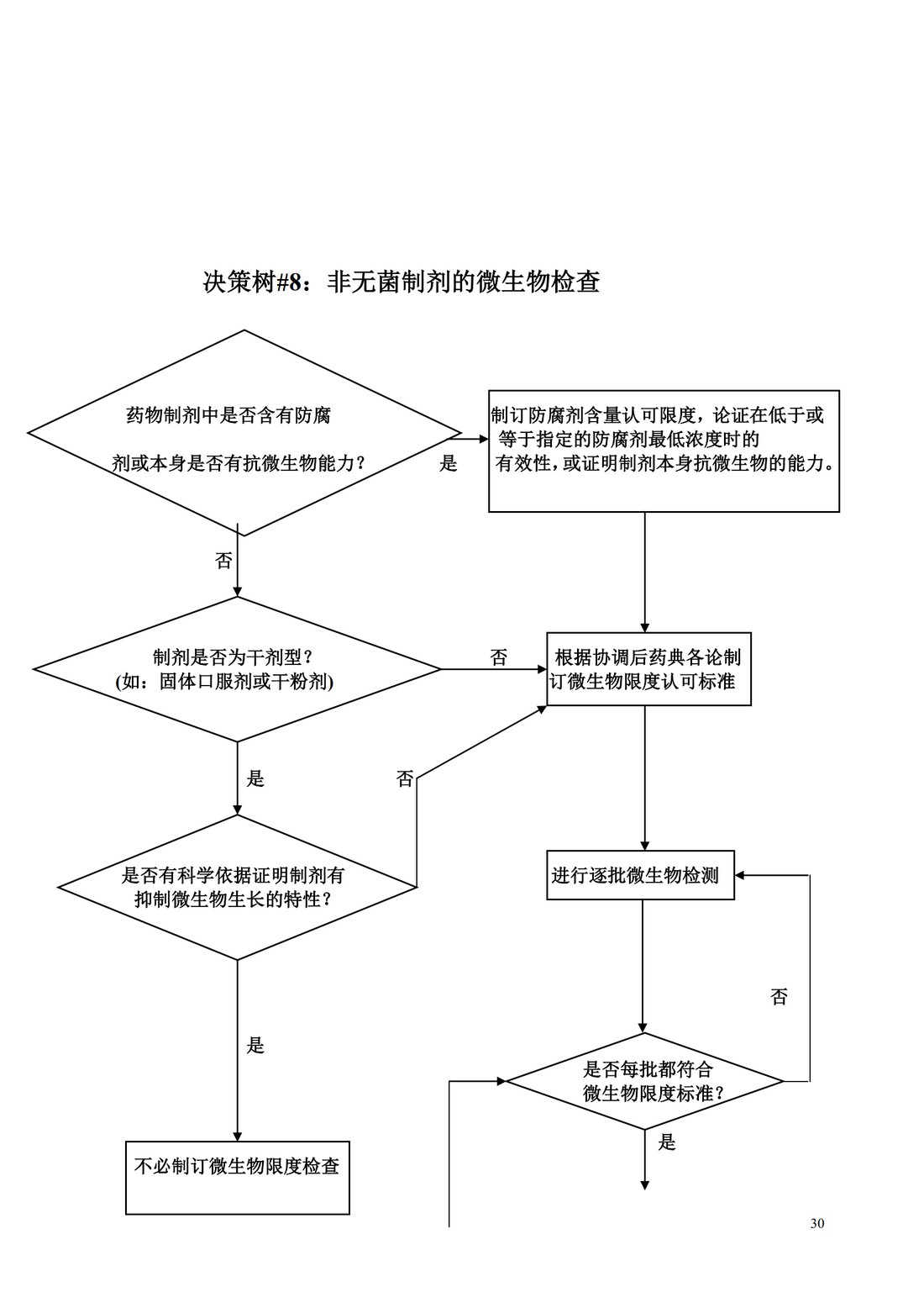 Q6A：质量标准 新原料药和制剂的检测以及可接受标准：化学物质_30.jpg