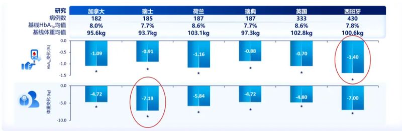1765161752.jpg 惊艳回响:从RCT到RWE,司美格鲁肽片最新数据的前沿解析 (3).jpg